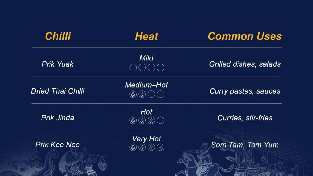Thai chilli heat level chart comparing Prik Yuak, dried chilli, Prik Jinda and Prik Kee Noo